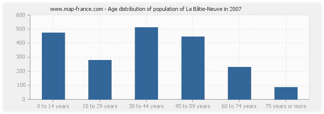 Age distribution of population of La Bâtie-Neuve in 2007